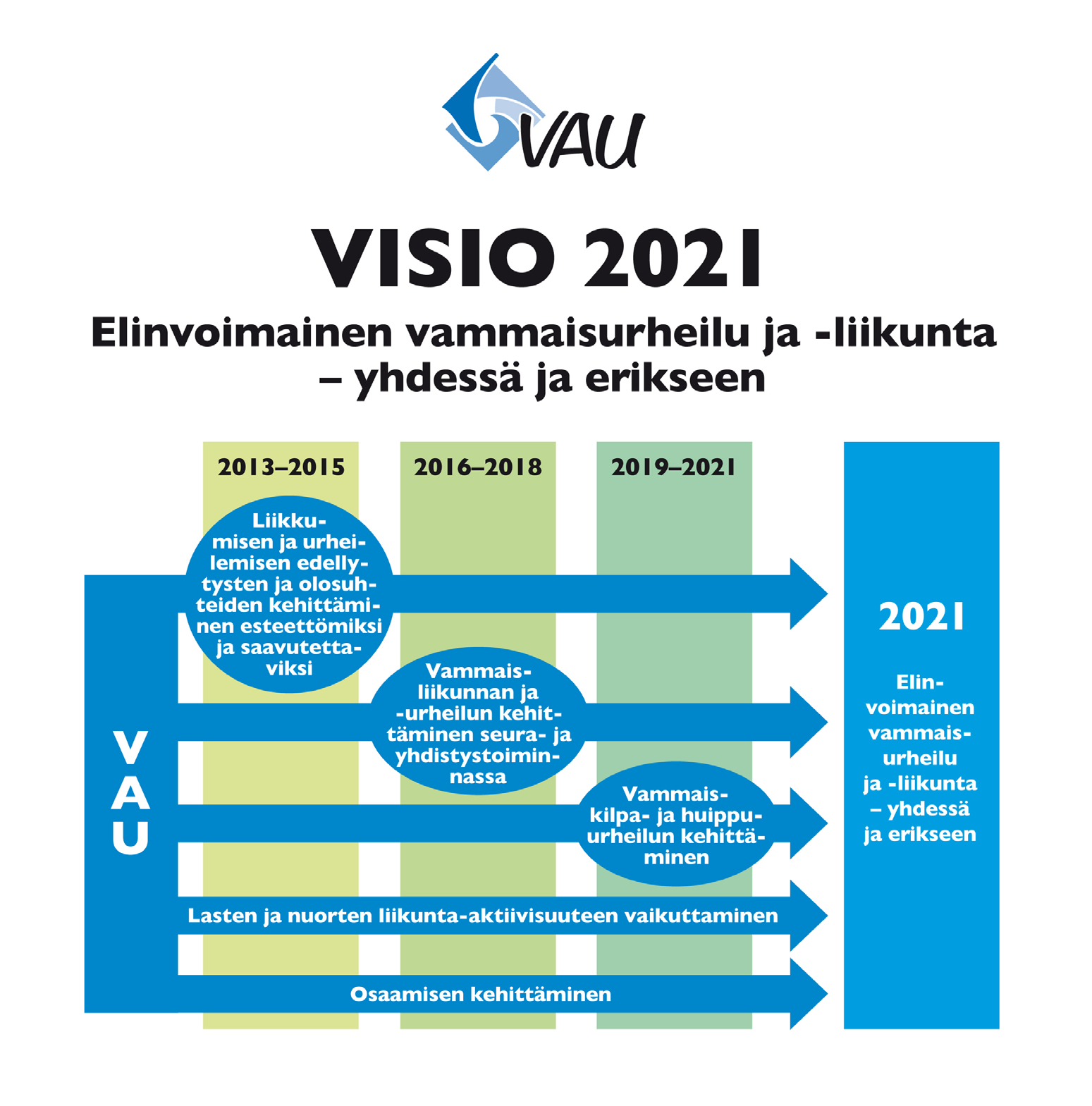 SUOMEN VAMMAISURHEILU JA -LIIKUNTA VAU RY Suomen Vammaisurheilu ja -liikunta VAU ry on valtakunnallinen liikunnan ja urheilun järjestö, jonka tehtävänä on toiminta-ajatuksen mukaisesti monipuolisen