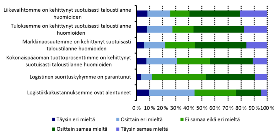 117 Kuvio 66 Kaupan alan yritysten arvio taloudellisen ja logistisen suorituskyvyn kehityksestä viimeisen kahden vuoden aikana, vastausajankohta kevät 2014 Logistisen suorituskykynsä arvioi