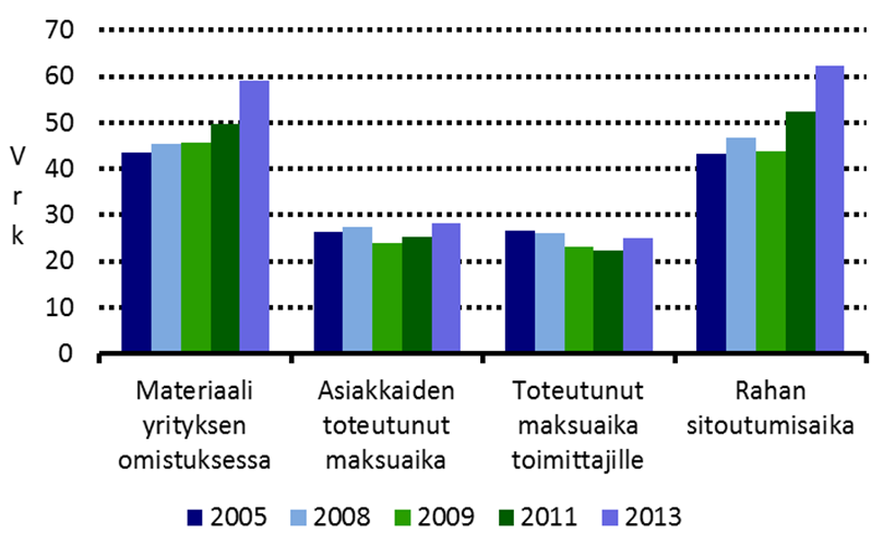 125 7.3.1 Yritysten maksuajat ja rahan sitoutumisaika Yrityksen toiminnan tehokkuutta on mahdollista mitata esimerkiksi rahan sitoutumisajan ja sen eri komponenttien perusteella.