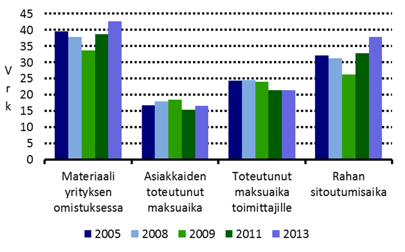 Myös kaupan alan yrityksillä rahan sitoutumisaika on kasvanut. Vuonna 2006 se oli keskimäärin 32 päivää, ja vuonna 2014 38 päivää.