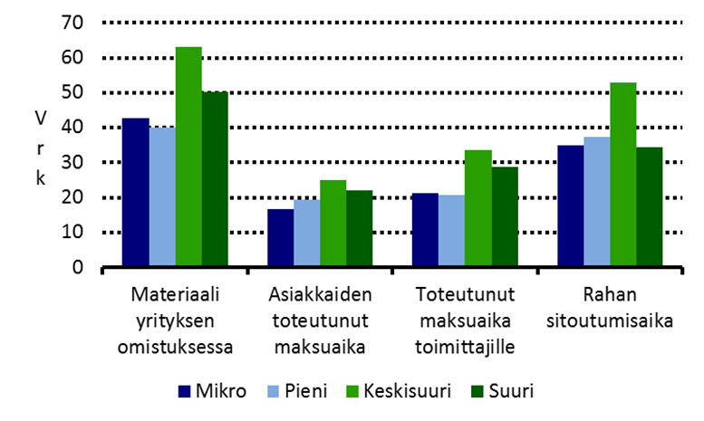 127 Kuvio 76 Teollisuusyritysten maksuajat yrityskoon mukaan vuonna 2013 Kaupan alan yrityksillä koon ja rahan sitoutumisajan välinen yhteys ei ole yhtä selkeä kuin teollisuusyrityksillä (Kuvio 77).