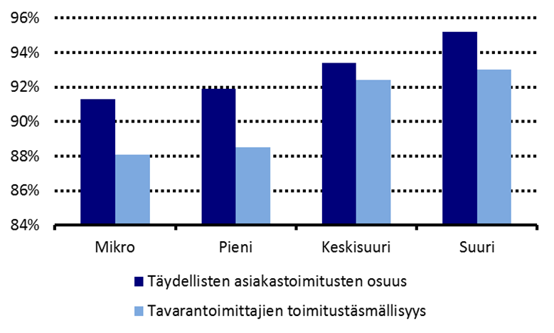 133 Kuvio 84 Kaupan yritysten arviot omasta ja tavarantoimittajien toimitustäsmällisyydestä % toimituksista vuonna 2013 Yleisesti kaupan yritysten toimitustäsmällisyys näyttäisi olevan varsin