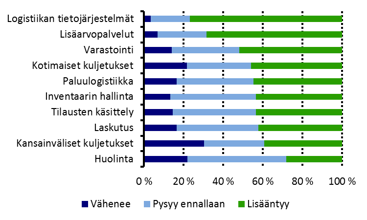 81 Kuvio 43 Logistiikkapalvelun tarjoajien näkemys logistiikkatoimintojen ulkoistamisen kehityksestä seuraavien viiden vuoden aikana Kuvio 43 esittää logistiikkapalvelun tarjoajien näkemyksiä eri