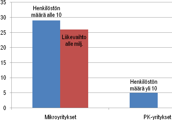 vastanneista ne 5 yritystä (14,7 %), jotka eivät ole mikroyrityksiä, edustavat pk-yrityksiä eli pieniä ja keskisuuria yrityksiä.