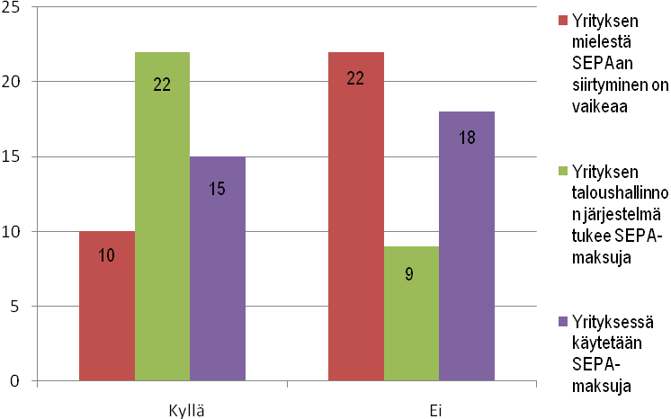 Kysymys 7. Onko yrityksessä jo siirrytty käyttämään SEPA-maksuja? Kysymykseen vastasi 33 yritystä. Näistä 15 käytettiin kyselyn aikana jo SEPA-maksuja (Kaavio 3).