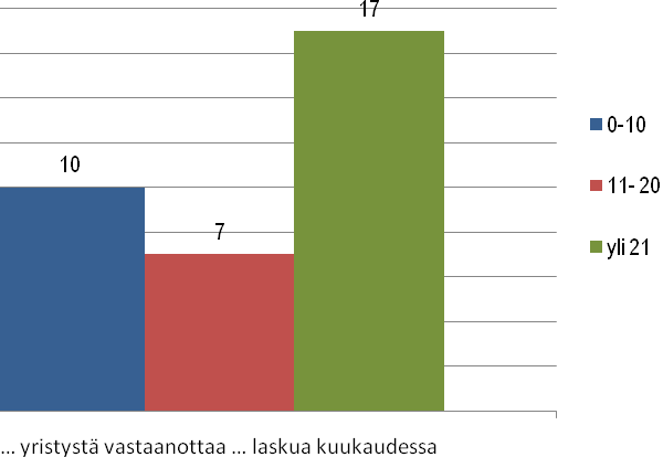 Kysymys 17. Paljonko yrityksellä on laskutettavia yhteensä?