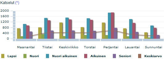 41 näkyvyyttä ja huomionsaantia mitattiin keskenään. Myös erillistä asiakasvirtojen analysointia ja kuluttajien karakterisointia tehtiin.