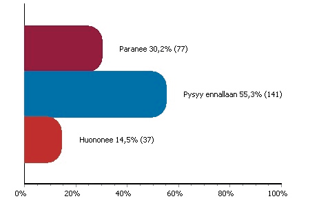 Kuvio 7. Toimialan suhdannenäkymät seuraavan vuoden aikana. Lähde: Suomen Yrittäjien, Finnveran ja TEM:n pk-yritysbarometri 2/2012.