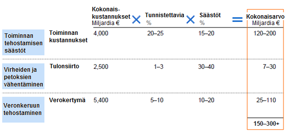 8 Taulukko 1.Big data -analytiikan laskennalliset hyödyt Euroopan julkisen sektorin hallinnolle [1, s. 62].