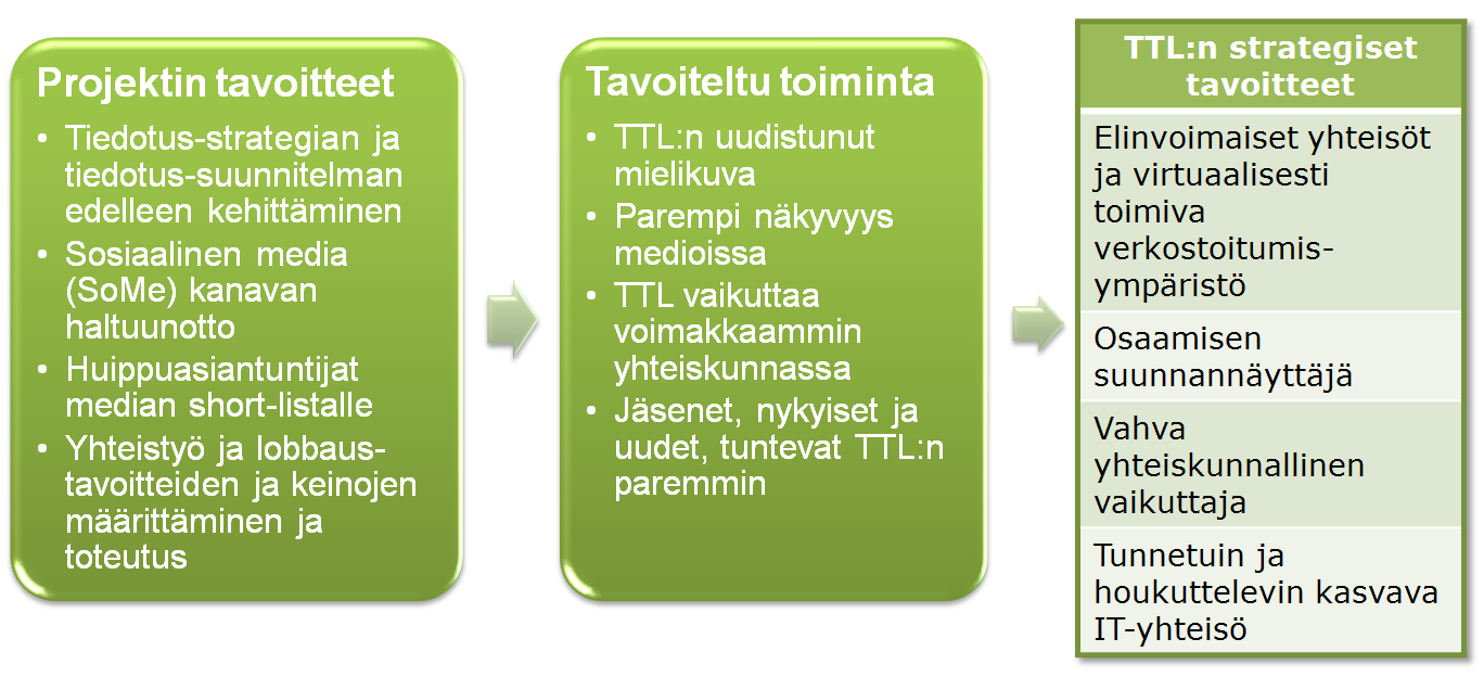 Strateginen suunnitelma 11 (15) jotka ovat käynnistyneet ja jotka on resursoitu yhteistyössä jäsenyhdistysten kanssa.