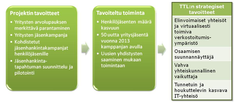 lehtien lukemisen väheneminen, mikä on vähentänyt jäsenedun arvoa monelle jäsenelle, sekä sosiaalinen median tarjoamat vaihtoehtoiset verkostoitumistavat.