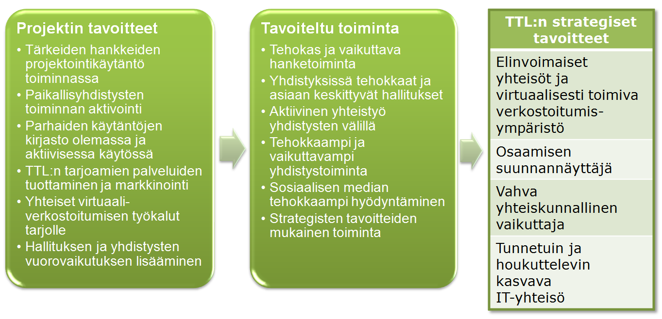 Strateginen suunnitelma 12 (15) järjestelmät ja materiaalit yhdistysten käyttöön. Projektin tavoitteet ja tavoiteltu toiminta on kuvattu oheisessa kuvassa (Kuva 3).