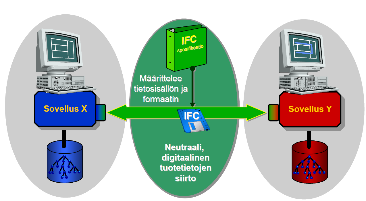 19 Kuva 2. IFC-tiedonsiirto. Lähde: RAKLI ry. 2003. s.