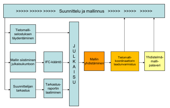 25 Kuva 5. Mallien julkaisu Lemminkäinen Talo Oy:ssä. Lähde: Niemi, H. 2011. s. 84 Lemminkäinen Talo Oy:n elinkaarihankkeissa on käytetty seuraavanlaista julkaisuprosessia: 1 1.