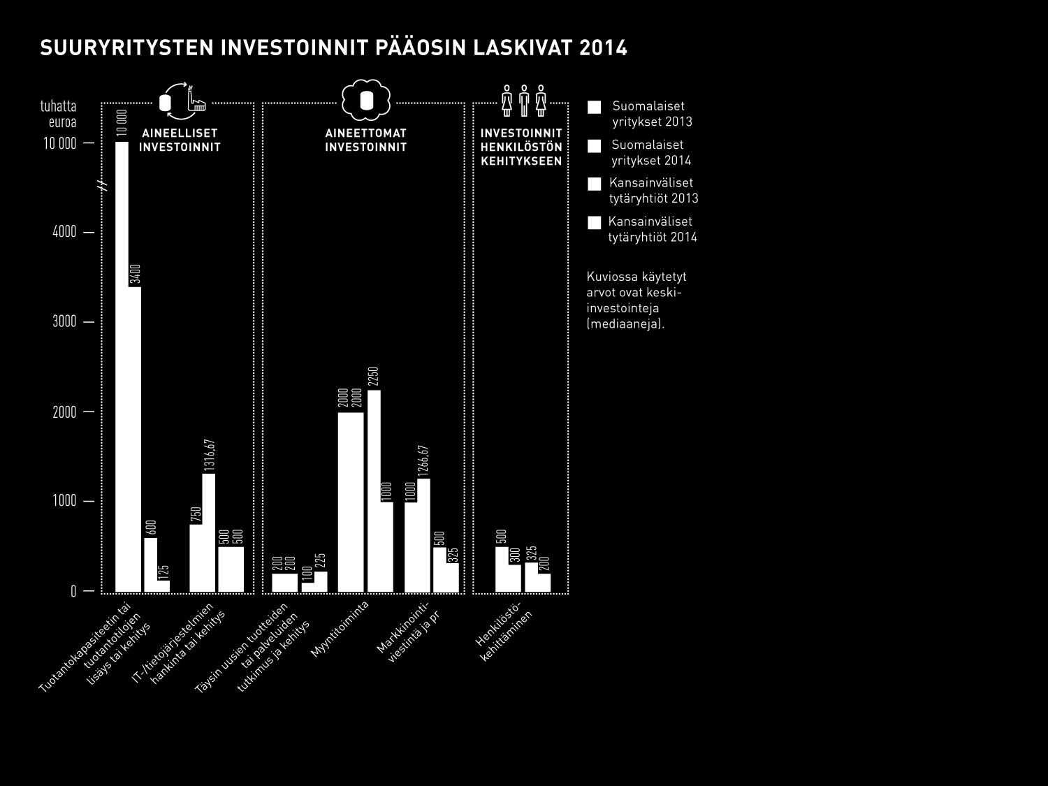 11 Vuonna 2014 suuryritysten investoinnit kääntyivät selvään laskuun. Kasvua näkyi ainoastaan panostuksissa tietojärjestelmiin sekä markkinointiviestintään.