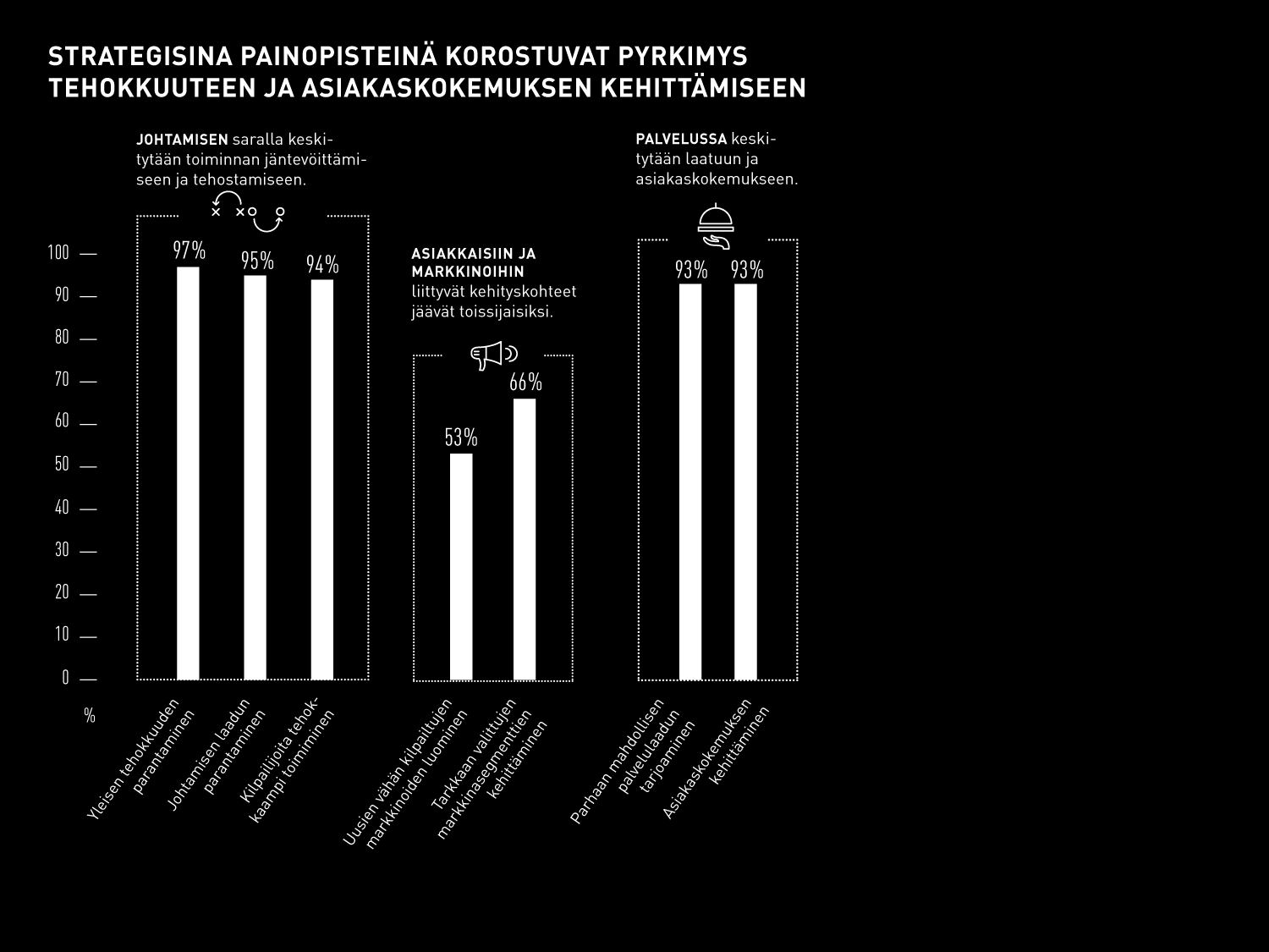 15 Kuten aiempinakin vuosina, suuryritykset priorisoivat johtamiseen ja organisaatioon sekä palveluihin liittyviä kehityskohteita.