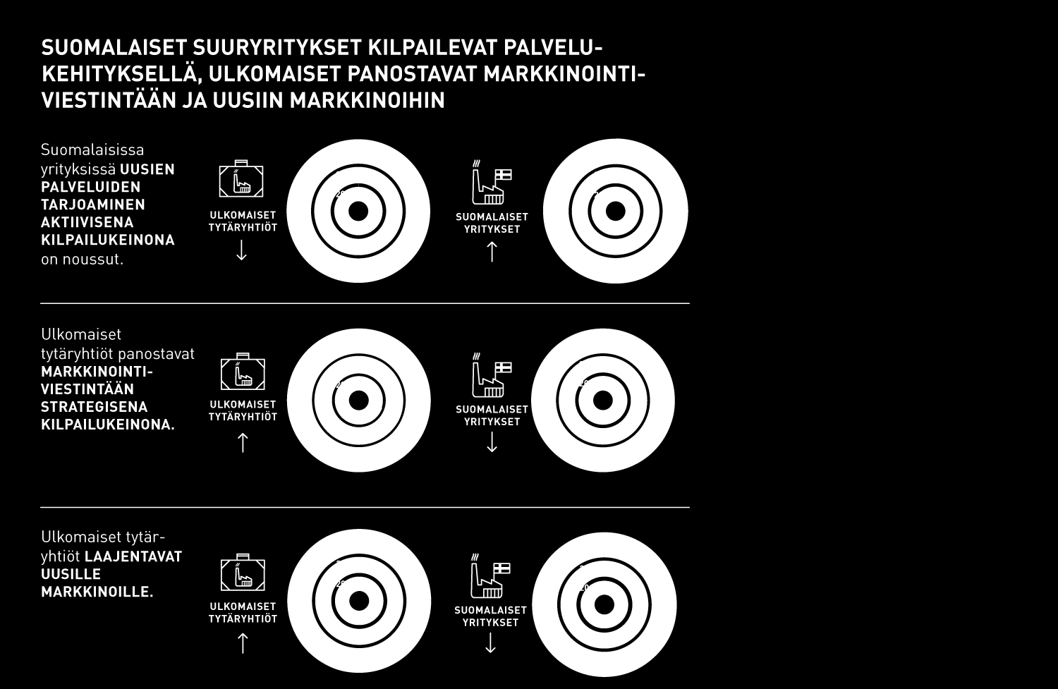 16 Strategisten kehityskohteiden painotukset välittyivät johdonmukaisesti myös suuryritysten strategisissa kilpailutoimenpiteissä.