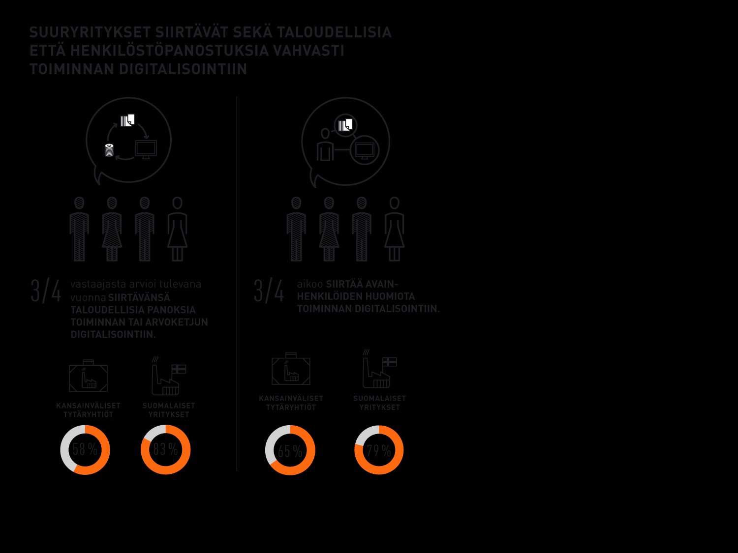 27 Valtaosa vastanneista suuryrityksistä ennakoi vuonna 2015 siirtävänsä taloudellisia panoksia arvoketjun tai toiminnan digitalisointiin.