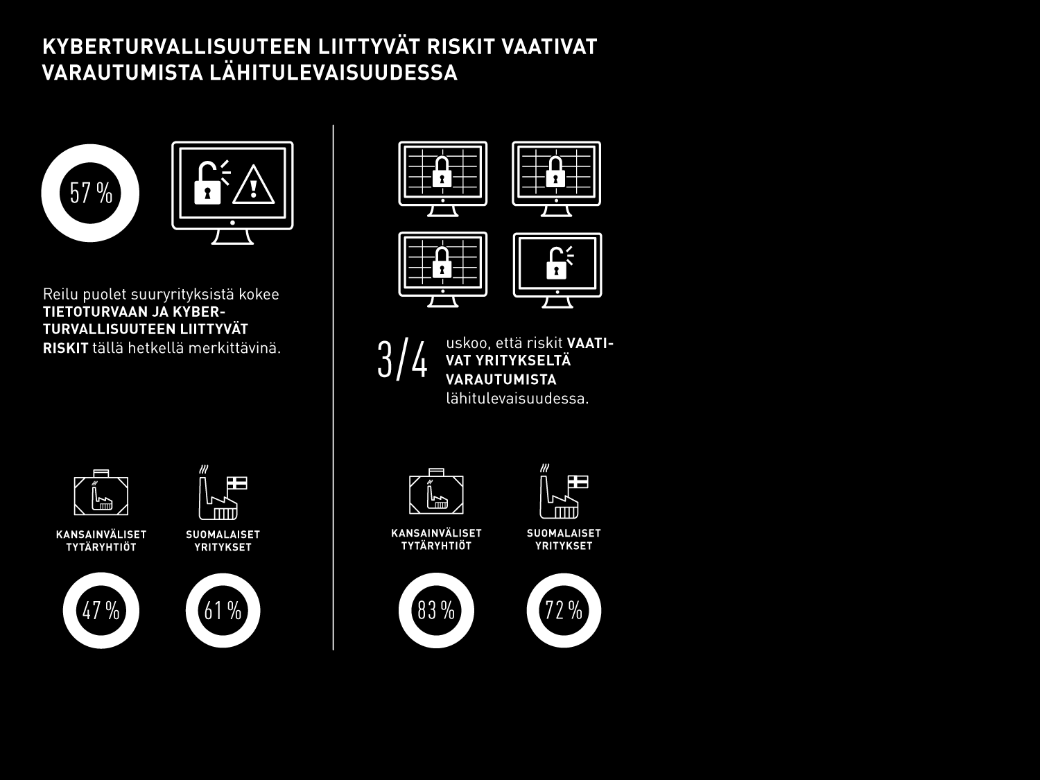 28 Tietoturvaan ja kyberturvallisuuteen liittyvät riskit arvioitiin vastauksissa merkittäväksi.