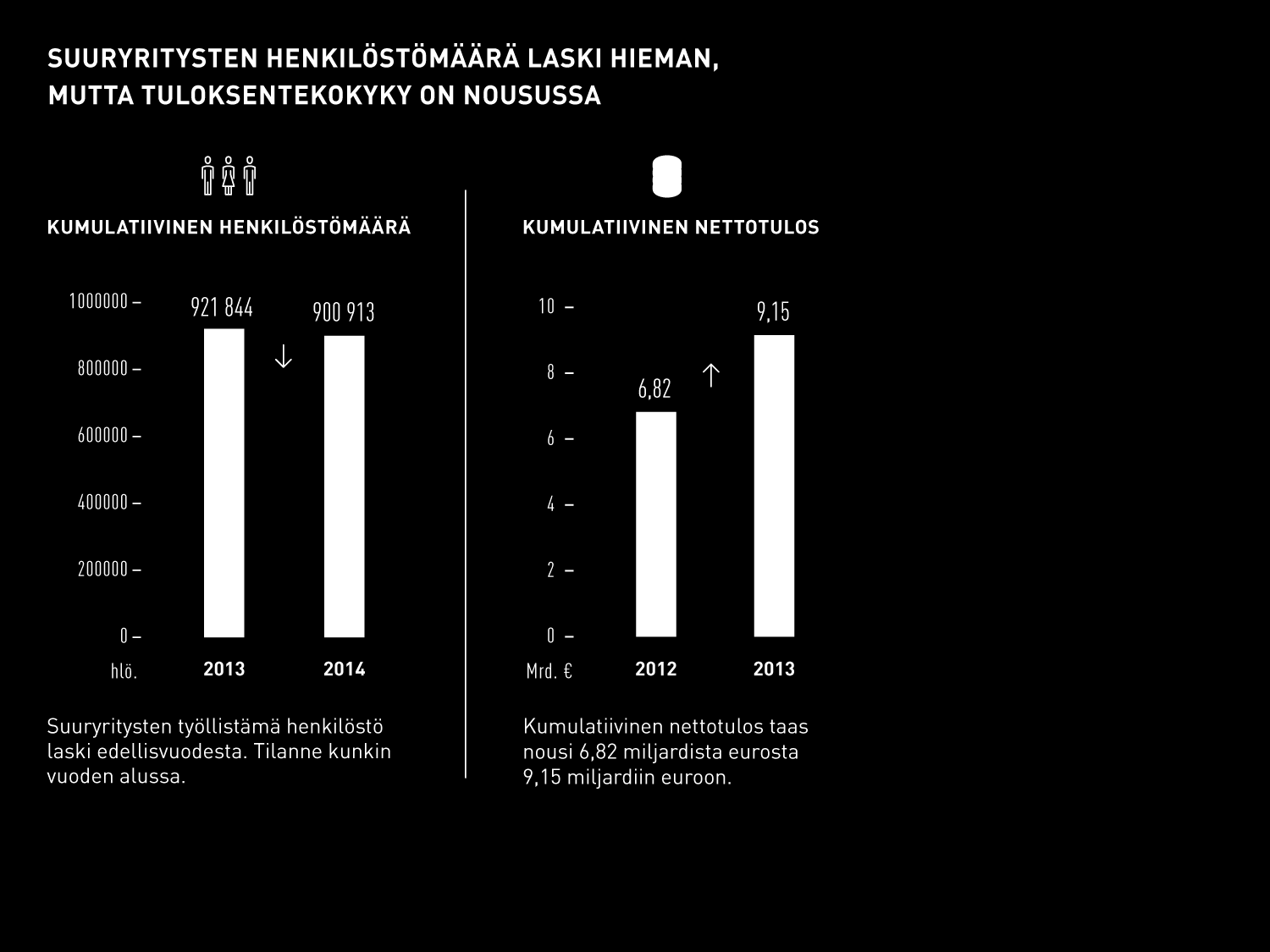 5 Suuryritysten kokonaisliikevaihto kääntyi laskuun ja ne vähensivät henkilöstöä.