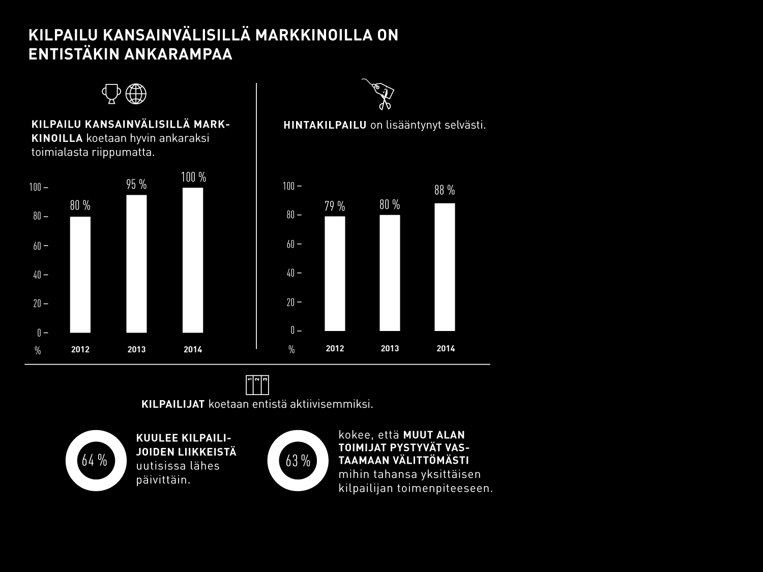 8 Kilpailu kiristyi sekä kotimaisilla että kansainvälisillä markkinoilla. Erityisesti hintavetoinen kilpailu korostui yhä useammilla toimialoilla.