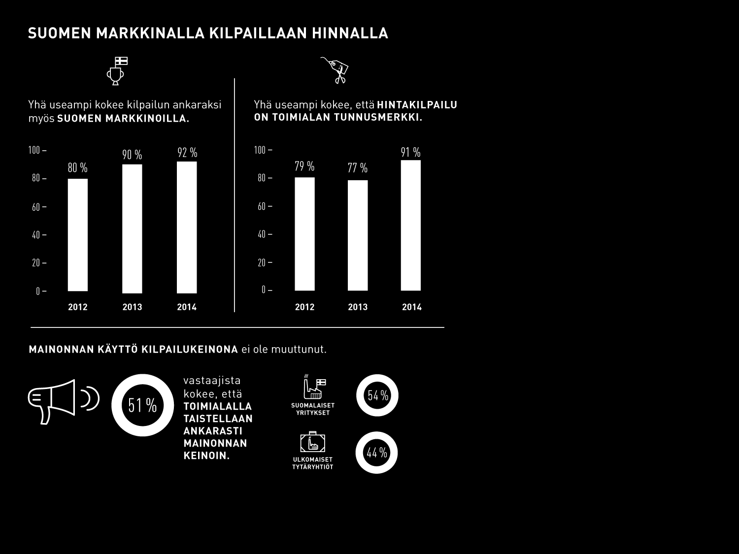 9 Myös kotimaisilla markkinoilla kilpailu koventui vastaajayritysten näkökulmasta selvästi vuonna 2014.