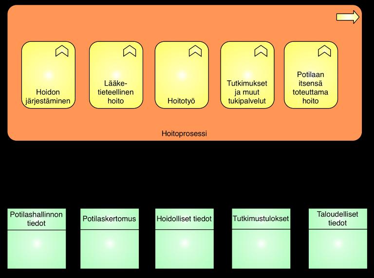 Prosessitaso: Kuva 2. Hoitoprosessin toimintokokonaisuuksia ja niihin liittyviä tietoja.