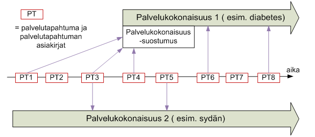 Kuva 6. Esimerkki palvelukokonaisuudesta ja siihen kuuluvista palvelutapahtumista (Ydi07). Kuva 7.