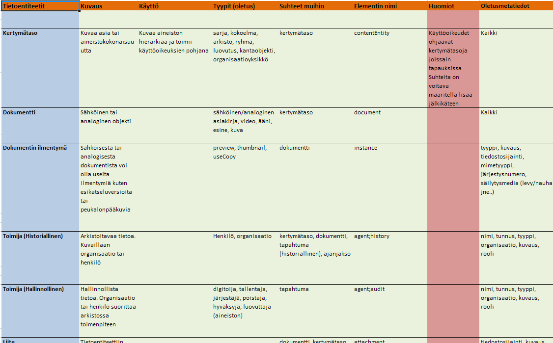 Kuva 6. Oletustieto-objektit. 3.1.5.