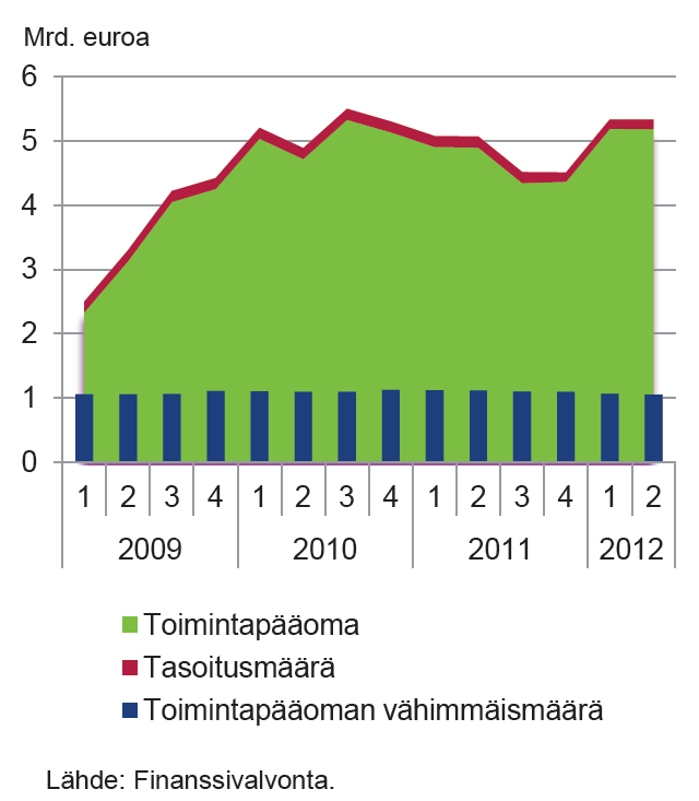 Henkivakuutussektorin vakavaraisuuspääoma (toimintapääoma + tasoitusmäärä)