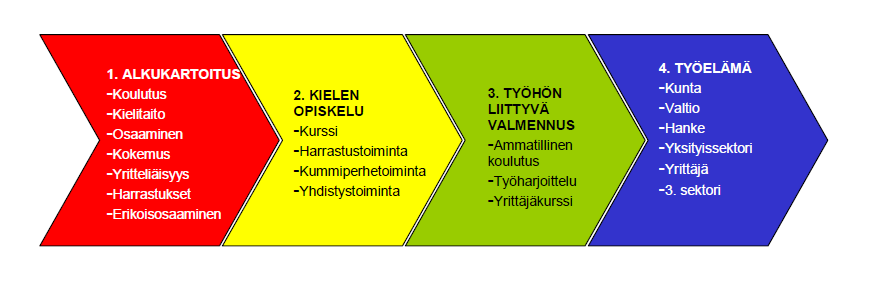 32 (35) Liite 3 Maahanmuuttajan henkilökohtainen kotoutumissuunnitelma Lähde: