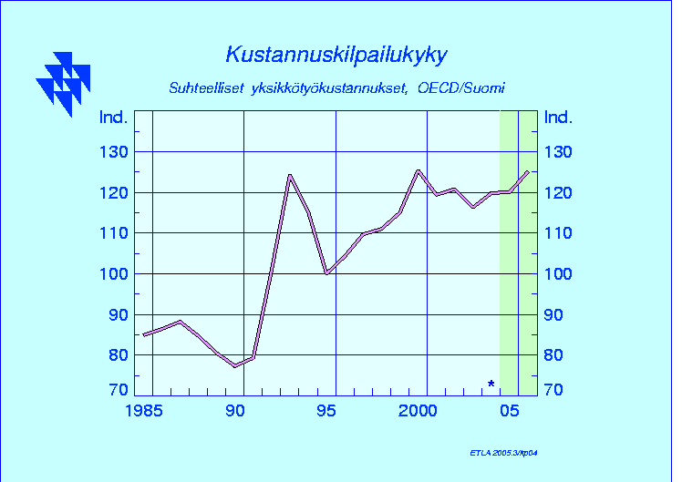 23 a) Mitä kustannuskilpailukyvyllä tarkoitetaan, ja mitkä muut tekijät vaikuttavat kilpailukykyyn?