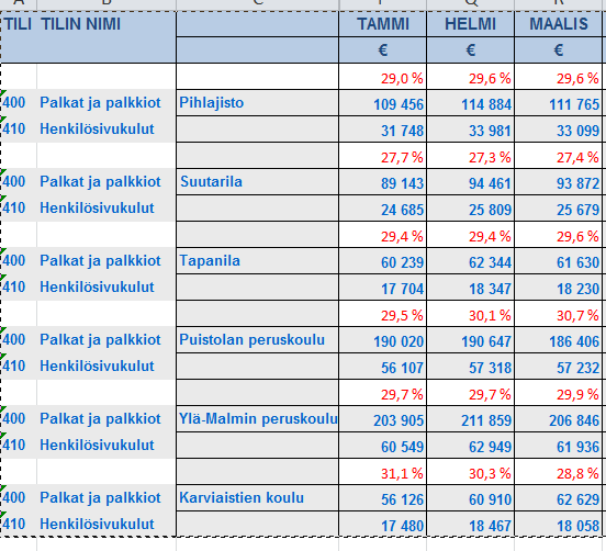 5. Talouden toteutumien seuranta Henkilöstösivukulut vaihtelevat kouluittain nuorten ja