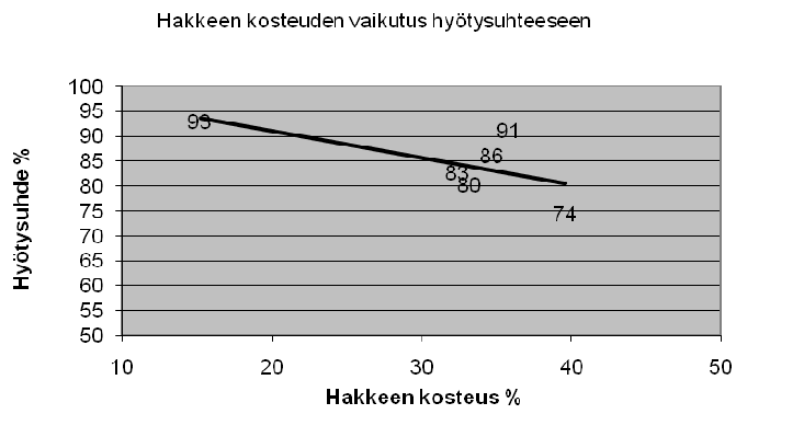 Laatija: Hannu Boren, Borenova Oy 4 Kuva 1. Hakkeen kosteuden vaikutus hyötysuhteeseen.