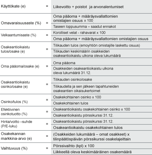 Tilinpäätös / Tunnusluvut 124 2 ) Korollinen nettovelka ja velkaantumisaste vuonna 2012 eivät ole vertailukelpoisia vuoden 2013 lukuihin, sillä Caverion Oyj:lle siirtyi uusi pankkirahoitussopimus