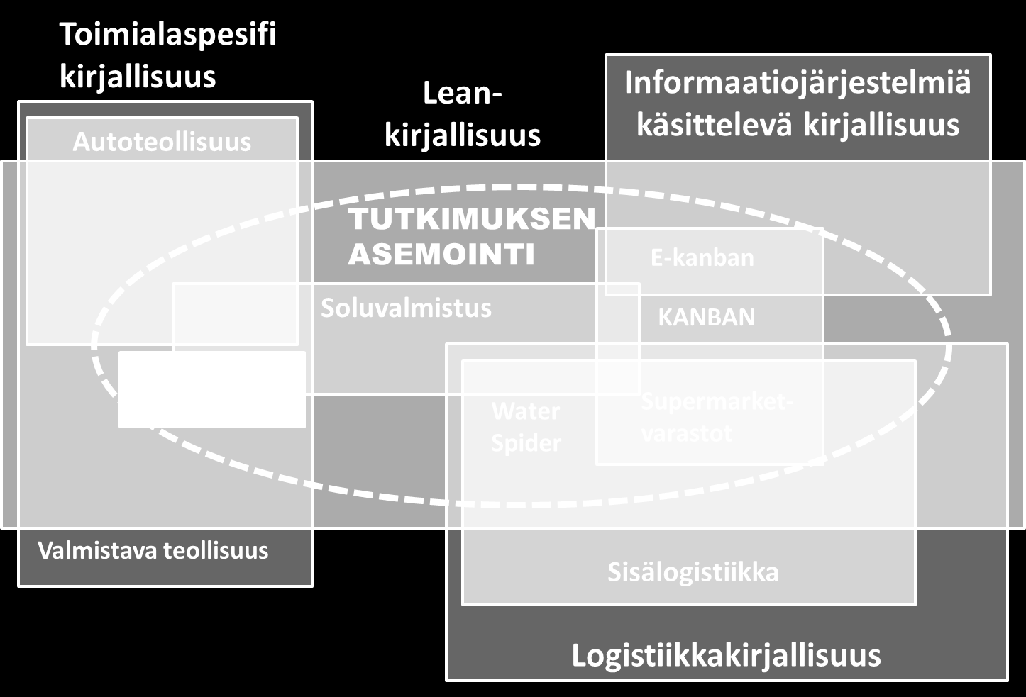 2 Kuva 1: Tutkimuksen asemointi suhteessa aiempaan tutkimukseen Tutkimuksen haasteena on varmasti luotettavan informaation löytäminen, sillä todennäköisesti suurin osa tutkimuksen kannalta