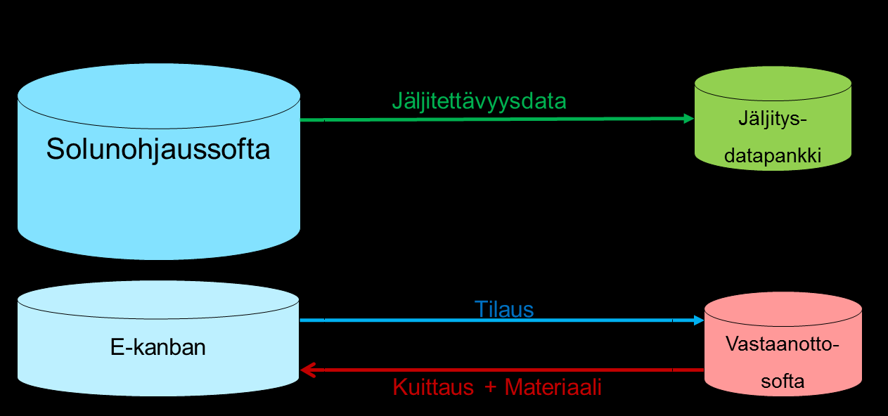 94 5.7. E-kanbanin jalostuspotentiaali UT-tuotannossa Tilausjärjestelmän laajentamispotentiaalin kulmakivenä on niin kutsuttu solunohjaussofta (SOS), joka on jo olemassa oleva ohjelma.