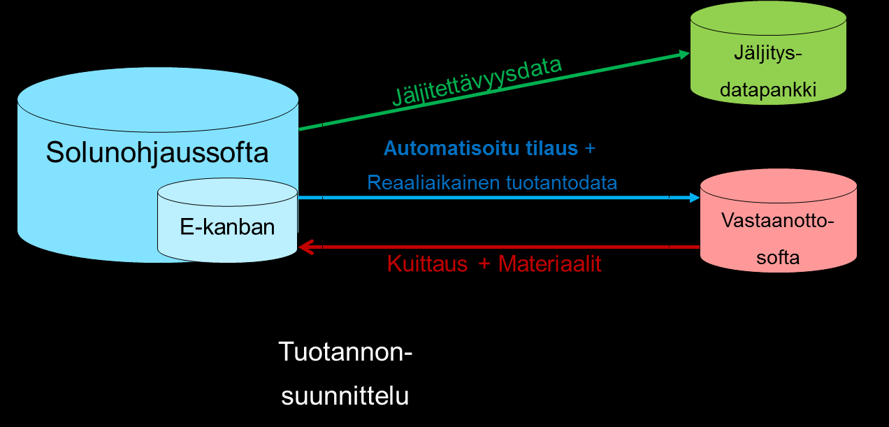 95 solukohtainen tilausennuste näytetään varaston näytöllä.