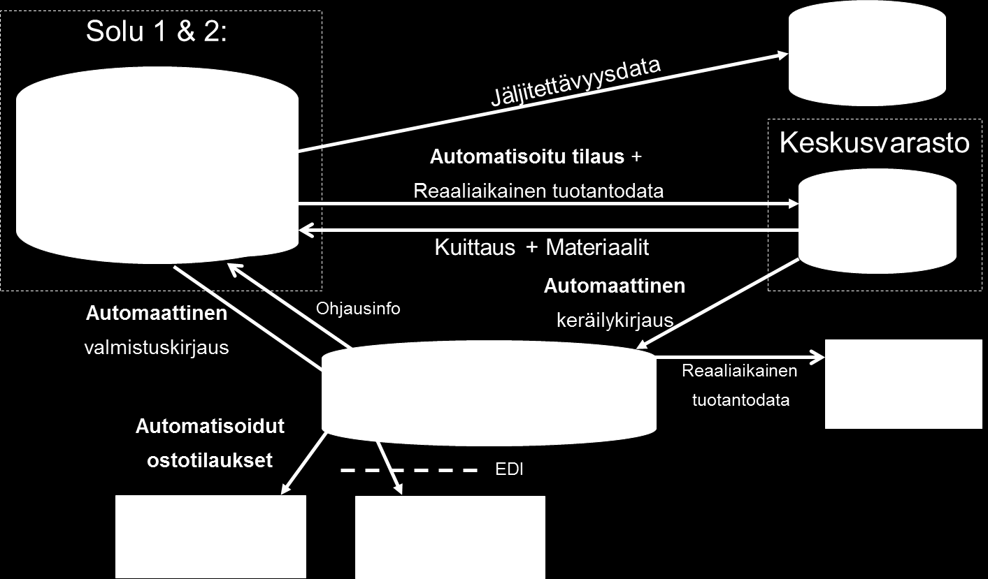 96 hyötyjä. Solussa tuotteiden valmistuskirjaus voidaan automatisoida. Nykyään tilauksen valmistuttua operaattori menee tiimi-pc:lle solun ulkopuolelle ja hoitaa kirjauksen manuaalisesti.