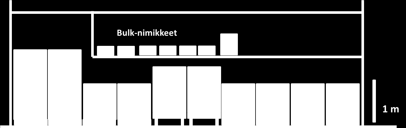 106 Kuva 34: UT-supermarketin sijoittelu ja tilavaade mittakaavassa tehdaslayoutissa Hyvänä puolena UT-komponenttien hajauttamisessa on, että perinteistä varaston hajauttamisen haittaa eli saldojen