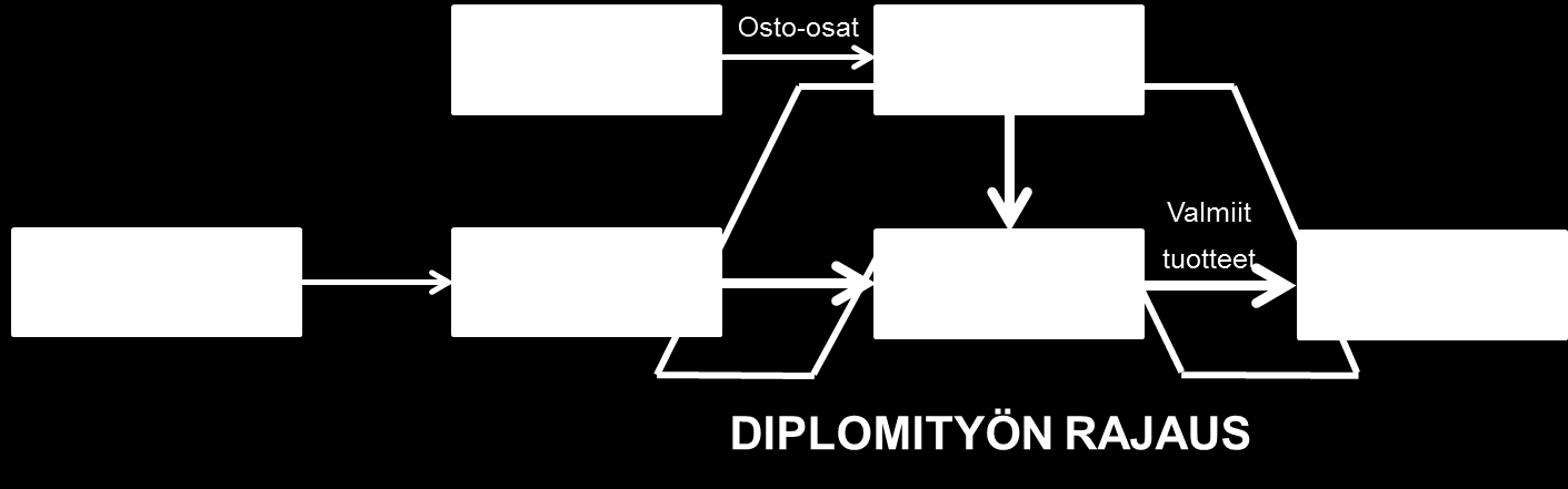 4 Kuva 2: Projektin tavoitteet havainnollistettuna arvo-kustannus-kuvaajaan. Mukaeltu Hines et al.