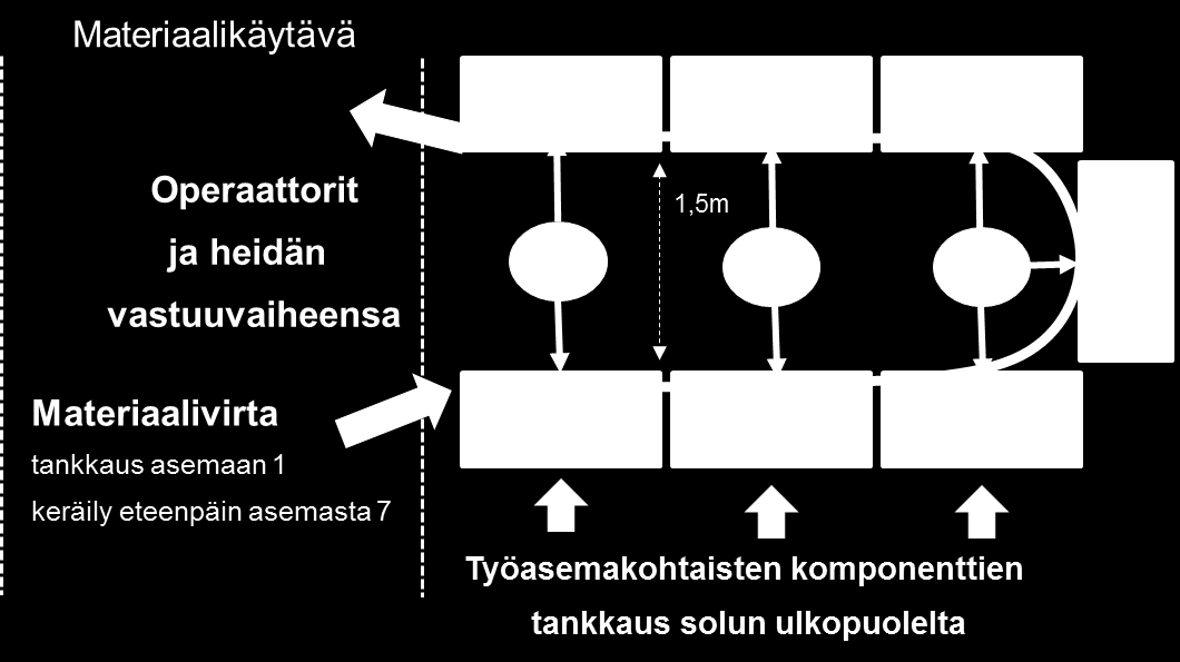 16 li yhden kappaleen virtauksen ylläpitämiseksi (Monden, 1983, s. 100). Näitä U-solun perusperiaatteita on havainnollistettu kuvaan 4.