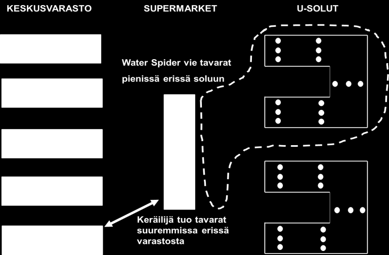 22 Lisäksi Emde & Boysen (2011) nostavat esiin materiaalitasoriskin ja tuottavuuden vastakkainasettelun komponenttitäydennyksen näkökulmasta: Varastotasojen nostaminen tuotantopisteillä kasvattaa