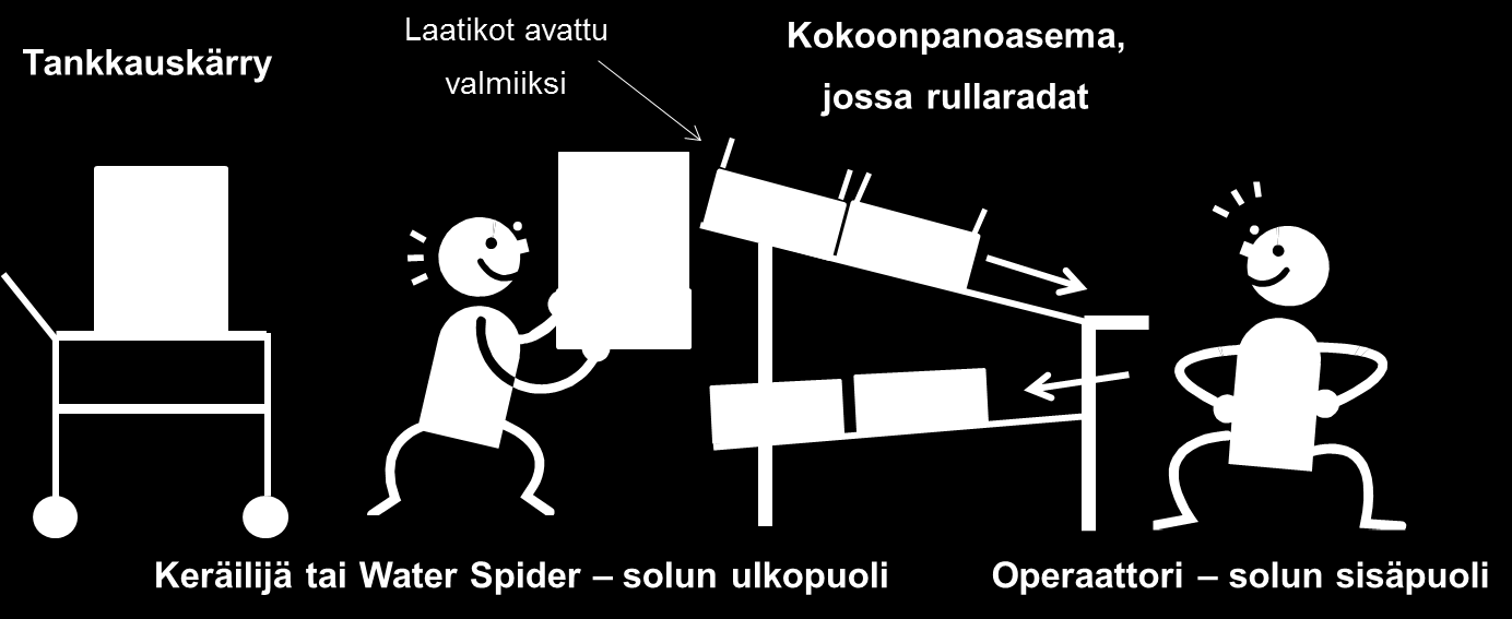 26 taa sen nopeasti pois rullaradalta työtason alapuolella olevalle palautusradalle, jota pitkin se valuu solun.