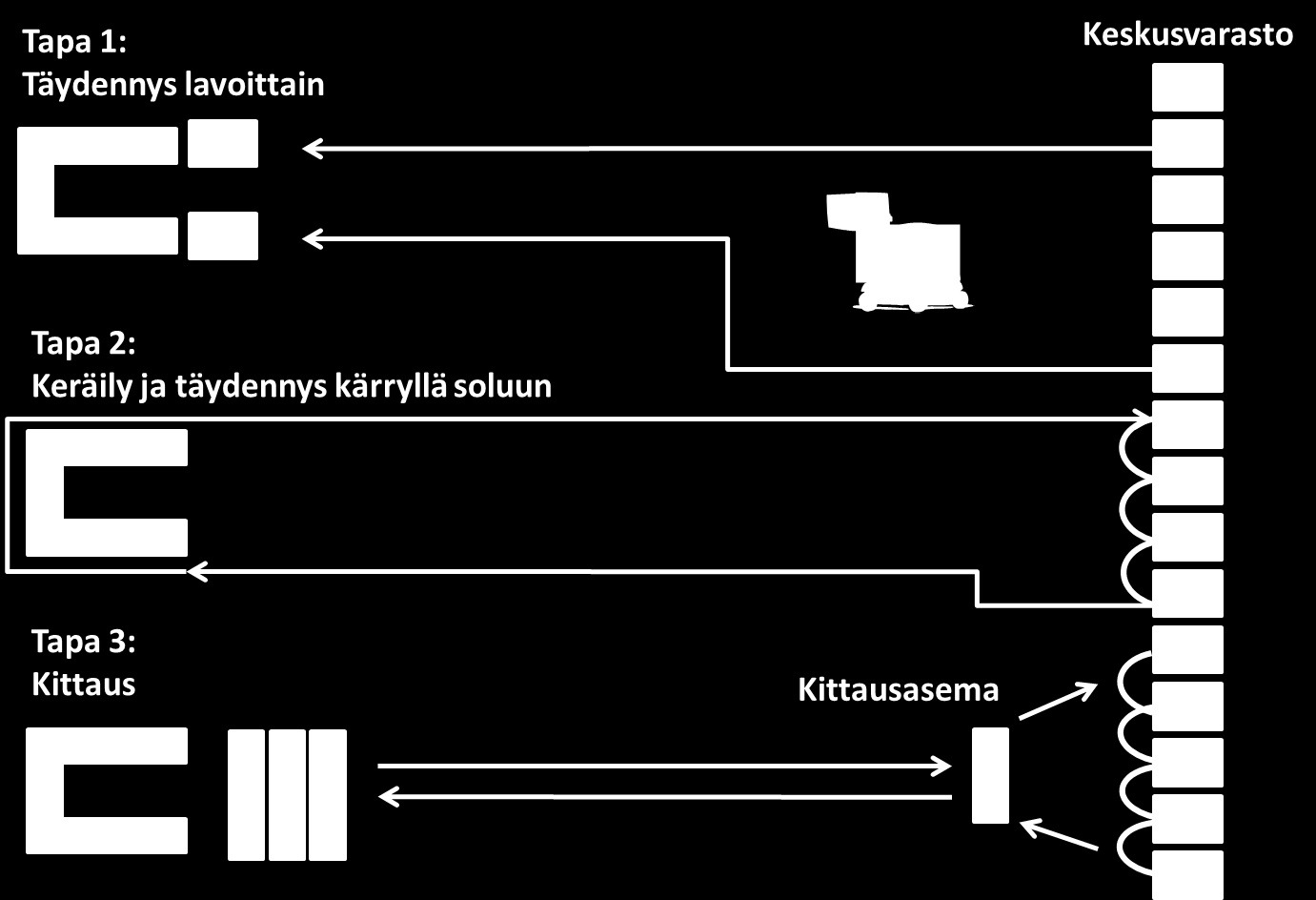 27 Kuva 9: Erilaiset materiaalinkuljetustavat solun ja varaston välillä. Mukaeltu: Battini et al.