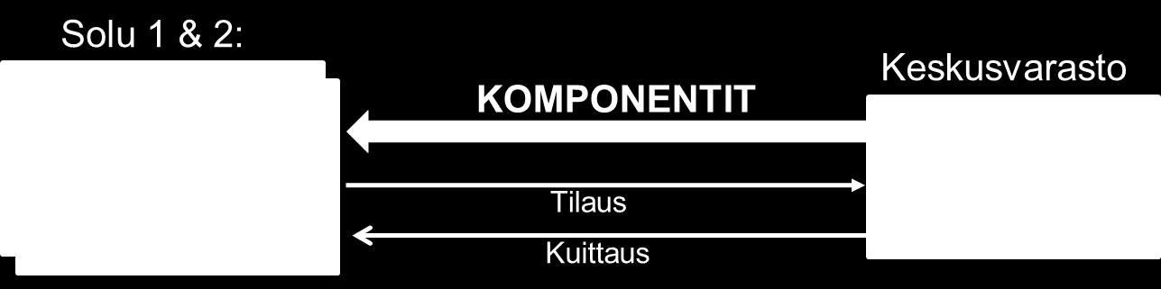 86 Kuva 25: Tilausohjelmiston ensimmäisen vaiheen rakenne Tuotannon puolesta hyväksynnän saanut ohjelmistokonsepti esiteltiin logistiikalle, joka myös suhtautui uuteen ideaan positiivisesti.