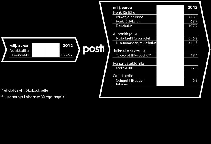 Vastuullisuus / Olennaiset vastuullisuusteemat ja näkökohdat / Taloudellinen kannattavuus Taloudellinen kannattavuus Olemme markkinaehtoisesti toimiva valtionyhtiö ja toimintamme perustuu kokonaan