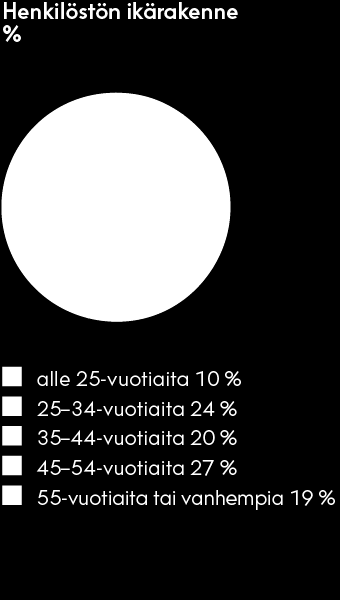 Vastuullisuus / Olennaiset vastuullisuusteemat ja näkökohdat / Henkilöstöstä huolehtiminen Tämä pdf-tiedosto on käyttäjän itsensä