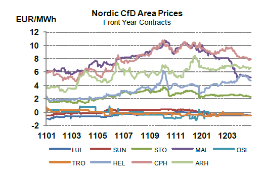 Kuva 4.7. Johdannaismarkkinan aluehintatuotteiden hinnat 1/2011 4/2012.