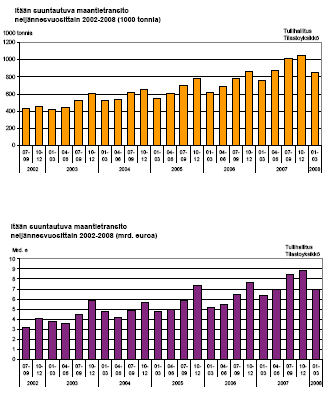 TUTKIMUSRAPORTTI VTT-R-00844-07 Transitokuljetukset Suomen ja Venäjän keskinäisen tavarakaupan ohella Suomi oli vuonna 2007 suuri Venäjälle tuotavien tavaroiden kauttakuljetusväylä.